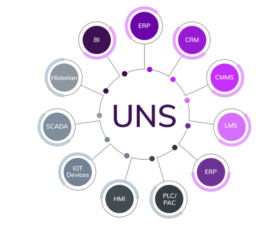 Qu’est-ce que le Unified Namespace ?