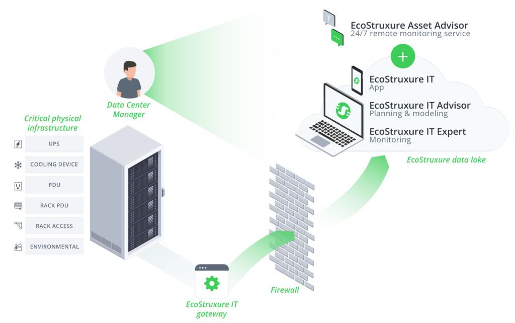 EcostruxureIT Schneider Electric